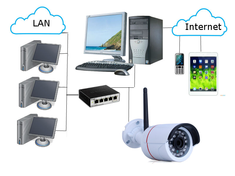 IP видеонаблюдение